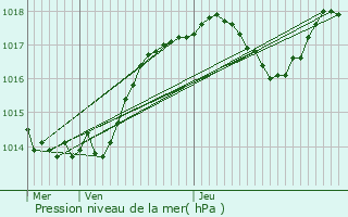 Graphe de la pression atmosphrique prvue pour Azay-le-Rideau