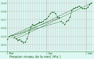 Graphe de la pression atmosphrique prvue pour Boyer