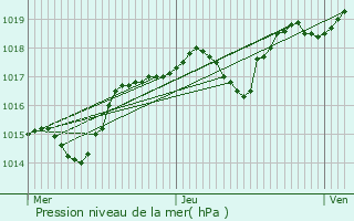 Graphe de la pression atmosphrique prvue pour Anse