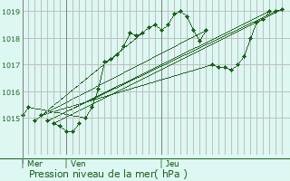 Graphe de la pression atmosphrique prvue pour Saint-loy-les-Mines