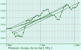 Graphe de la pression atmosphrique prvue pour Miribel-les-chelles