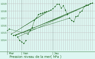 Graphe de la pression atmosphrique prvue pour Cournon-d