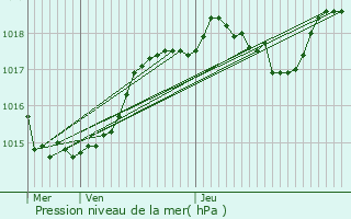 Graphe de la pression atmosphrique prvue pour Pouzauges