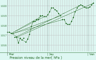 Graphe de la pression atmosphrique prvue pour Beaugas