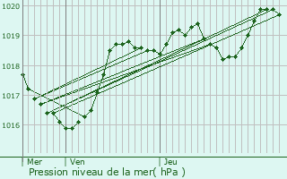 Graphe de la pression atmosphrique prvue pour Frontenac