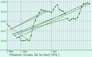 Graphe de la pression atmosphrique prvue pour Rayet