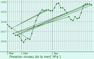 Graphe de la pression atmosphrique prvue pour Lacapelle-Biron