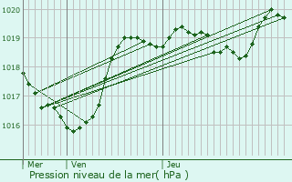 Graphe de la pression atmosphrique prvue pour Moustier