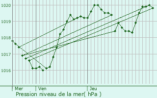 Graphe de la pression atmosphrique prvue pour Hautefage-la-Tour