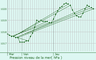 Graphe de la pression atmosphrique prvue pour Mimizan