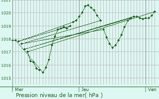 Graphe de la pression atmosphrique prvue pour Gaillac