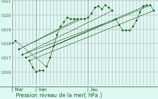 Graphe de la pression atmosphrique prvue pour Aire-sur-l