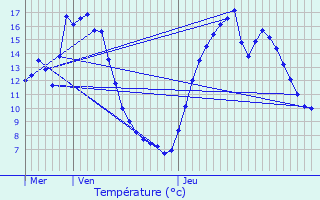 Graphique des tempratures prvues pour Erpeldange-ls-Wiltz