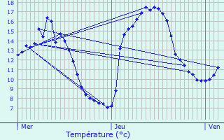 Graphique des tempratures prvues pour Bavigne