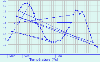 Graphique des tempratures prvues pour Noisiel