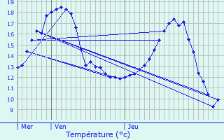 Graphique des tempratures prvues pour Voulangis