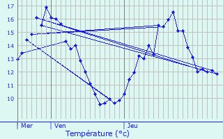 Graphique des tempratures prvues pour Bellac