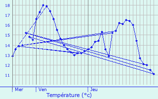 Graphique des tempratures prvues pour Rendeux