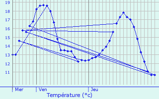 Graphique des tempratures prvues pour Chalifert