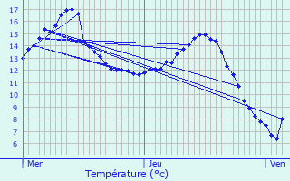 Graphique des tempratures prvues pour Pont-vque