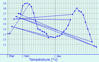 Graphique des tempratures prvues pour Lesches