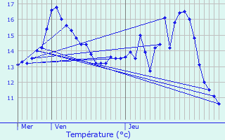 Graphique des tempratures prvues pour Pettingen