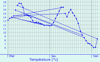 Graphique des tempratures prvues pour Ucel