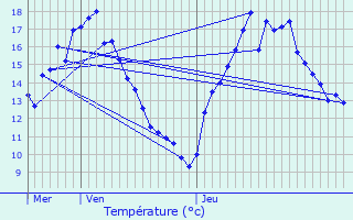 Graphique des tempratures prvues pour Burange