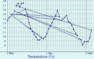 Graphique des tempratures prvues pour Bavans