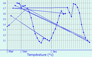 Graphique des tempratures prvues pour Cerfontaine