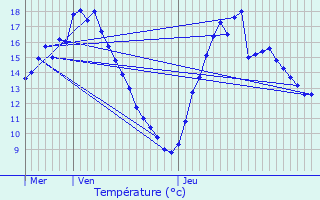 Graphique des tempratures prvues pour Mertert