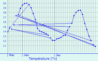 Graphique des tempratures prvues pour Creil