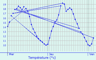 Graphique des tempratures prvues pour Monts