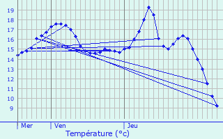 Graphique des tempratures prvues pour Berlaar