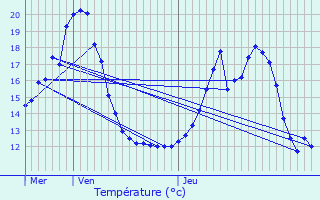 Graphique des tempratures prvues pour Mennecy