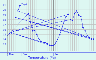 Graphique des tempratures prvues pour Juvisy-sur-Orge