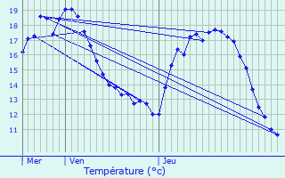 Graphique des tempratures prvues pour Le Beausset