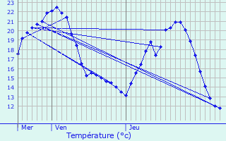 Graphique des tempratures prvues pour Le Teil