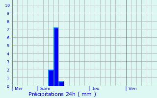 Graphique des précipitations prvues pour Quint-Fonsegrives