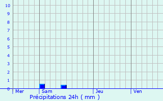 Graphique des précipitations prvues pour Fresnes-sur-Marne