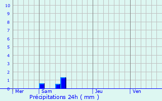 Graphique des précipitations prvues pour Marchmoret