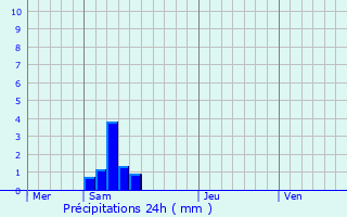 Graphique des précipitations prvues pour Odars