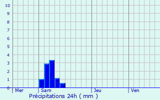 Graphique des précipitations prvues pour Muret