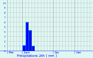 Graphique des précipitations prvues pour Bonrepos-sur-Aussonnelle