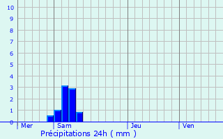 Graphique des précipitations prvues pour Aurignac