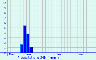 Graphique des précipitations prvues pour Bizanos