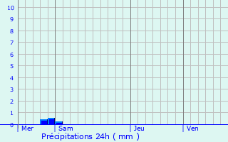 Graphique des précipitations prvues pour Langeais