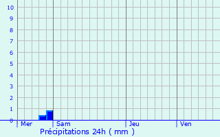 Graphique des précipitations prvues pour Ballan-Mir