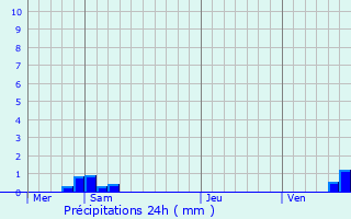 Graphique des précipitations prvues pour Poussan