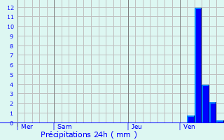 Graphique des précipitations prvues pour Begijnendijk